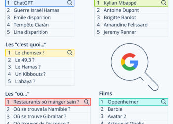 Les recherches les plus populaires sur Google en 2023