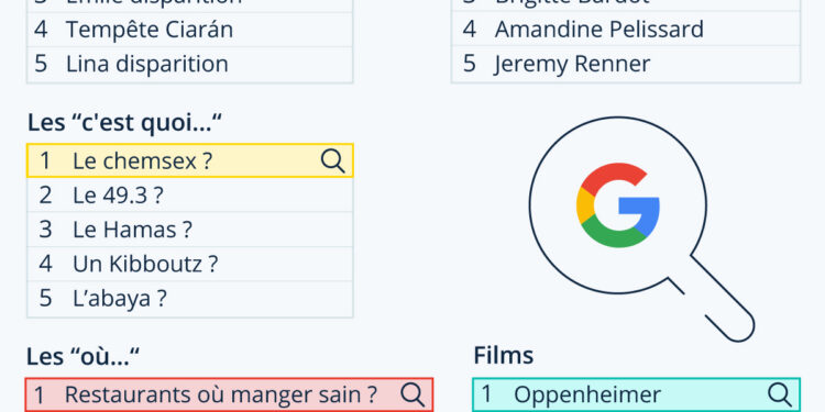 Les recherches les plus populaires sur Google en 2023