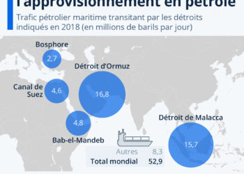 Les détroits maritimes stratégiques pour le commerce mondial