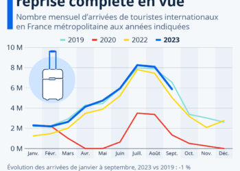 Tourisme international : reprise complète en vue en France