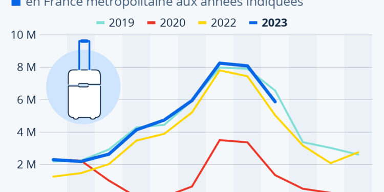 Tourisme international : reprise complète en vue en France