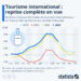 Tourisme international : reprise complète en vue en France