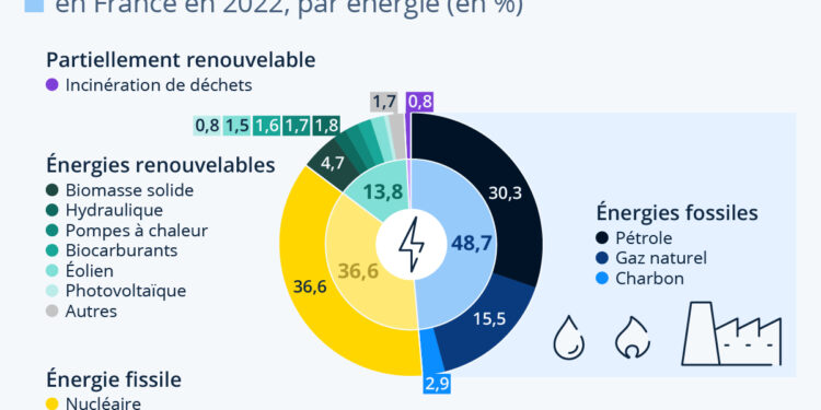 La France toujours très dépendante des énergies fossiles
