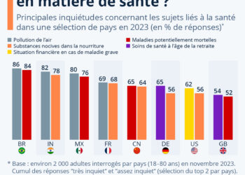 Santé : de quoi s’inquiète-t-on le plus dans le monde ?