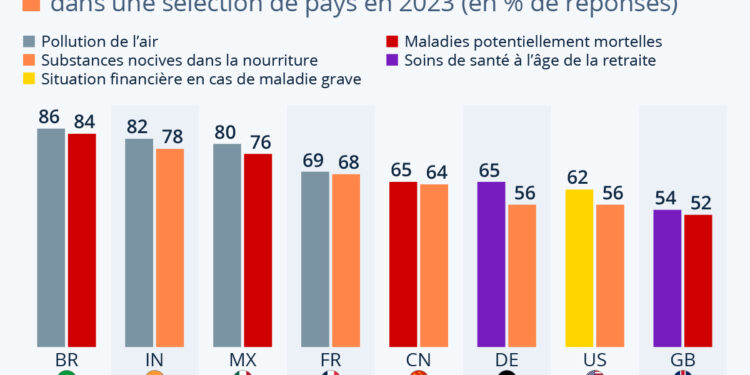 Santé : de quoi s’inquiète-t-on le plus dans le monde ?