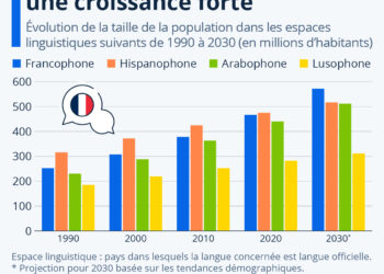 La francophonie connaît une forte croissance dans le monde