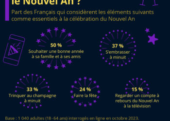 Comment célébrez-vous le Nouvel An ?