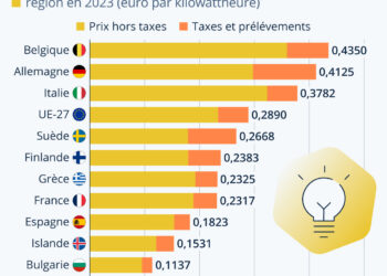 Le prix de l’électricité en Europe