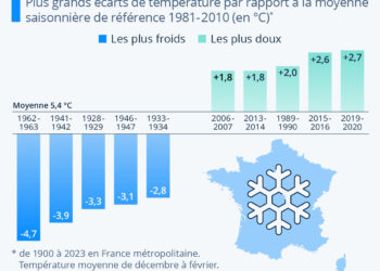 Les hivers records en France