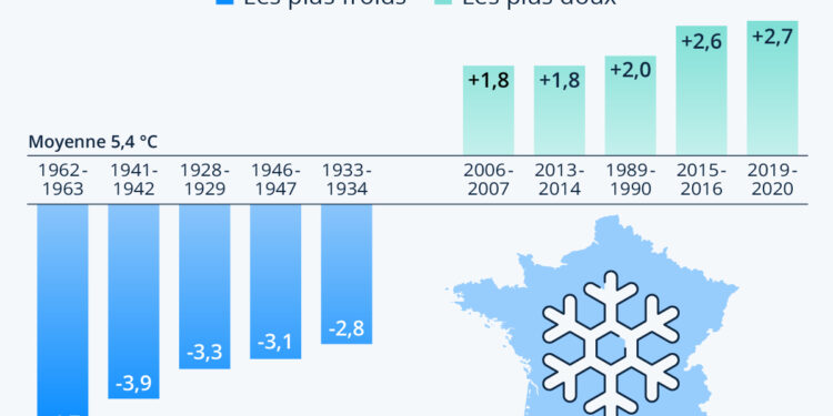Les hivers records en France