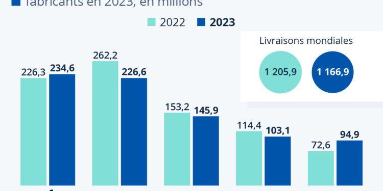 Apple détrône Samsung en tête des ventes de smartphones
