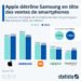 Apple détrône Samsung en tête des ventes de smartphones