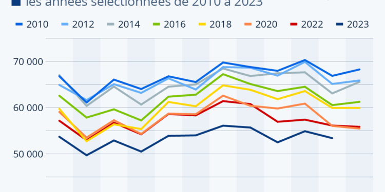 Chute de la natalité : moins de 700 000 bébés sont nés en France en 2023