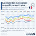 Chute de la natalité : moins de 700 000 bébés sont nés en France en 2023