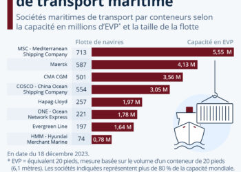 Les plus grandes compagnies de transport maritime