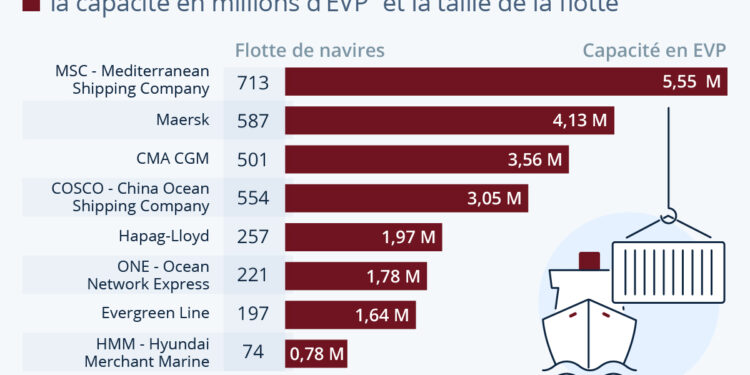 Les plus grandes compagnies de transport maritime