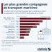 Les plus grandes compagnies de transport maritime