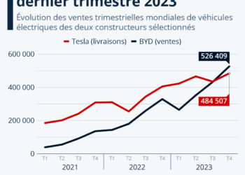 Voitures électriques : Tesla dépassé par son concurrent chinois BYD