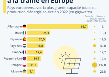 Photovoltaïque : la France à la traîne par rapport à ses voisins européens