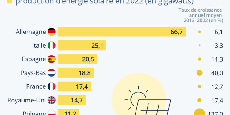 Photovoltaïque : la France à la traîne par rapport à ses voisins européens