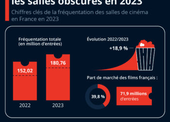 Les Français de retour dans les salles obscures en 2023