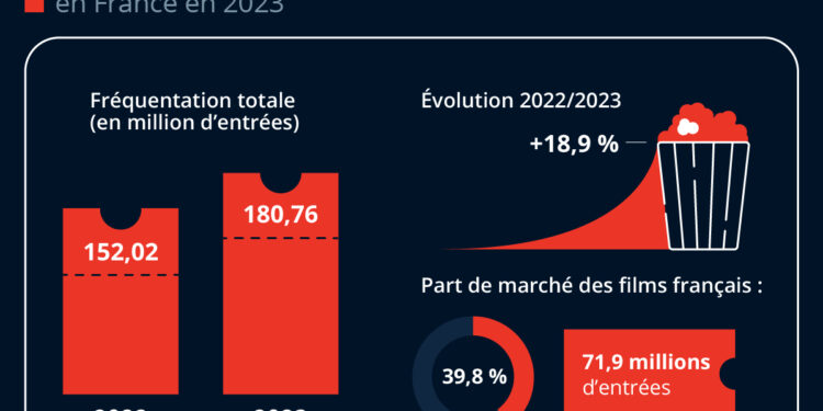 Les Français de retour dans les salles obscures en 2023