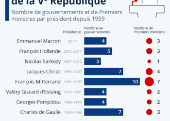 Les gouvernements de la Ve République