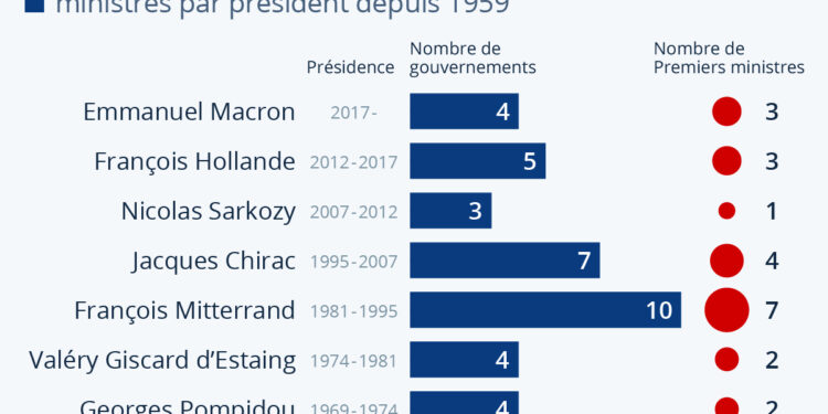 Les gouvernements de la Ve République
