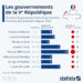 Les gouvernements de la Ve République