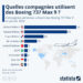 Quelles compagnies utilisent des Boeing 737 Max 9 ?