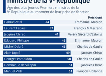 Gabriel Attal, plus jeune Premier ministre de la Ve République