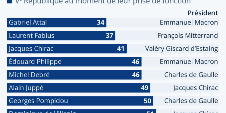 Gabriel Attal, plus jeune Premier ministre de la Ve République