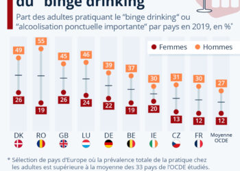 Les Européens adeptes de la ‘beuverie express’