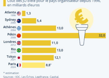 Les Jeux olympiques : un budget difficile à maîtriser