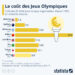 Les Jeux olympiques : un budget difficile à maîtriser