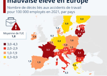 Accidents du travail : la France mauvaise élève en Europe