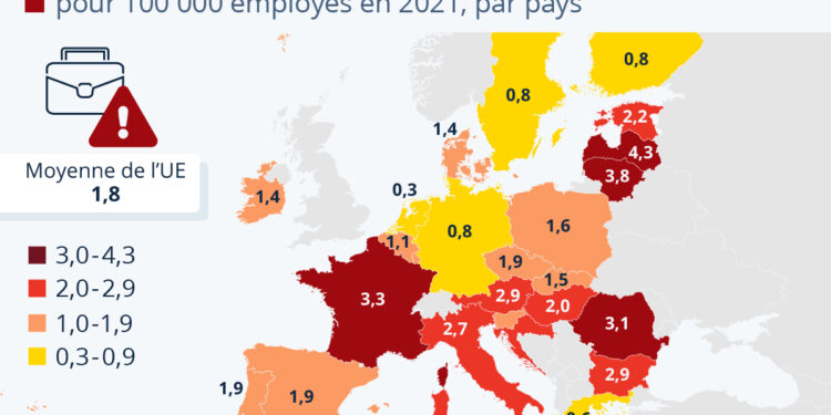 Accidents du travail : la France mauvaise élève en Europe