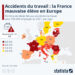 Accidents du travail : la France mauvaise élève en Europe