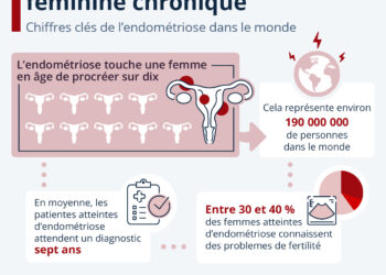 Endométriose : un nouveau test salivaire « prometteur » pour diagnostiquer la maladie