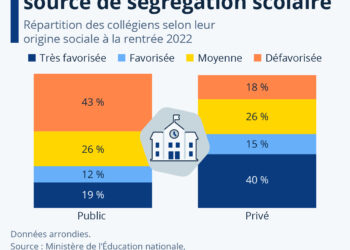 L’enseignement privé, source de ségrégation scolaire