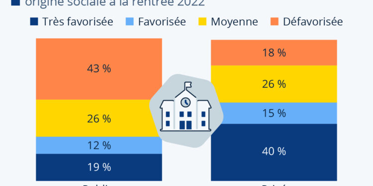 L’enseignement privé, source de ségrégation scolaire