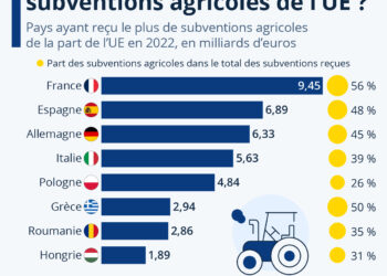 Qui reçoit le plus de subventions agricoles de la part de l’Union européenne ?