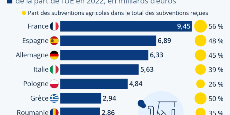 Qui reçoit le plus de subventions agricoles de la part de l’Union européenne ?