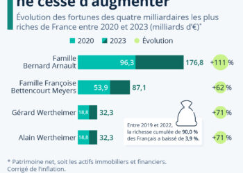 La fortune des milliardaires ne cesse d’augmenter