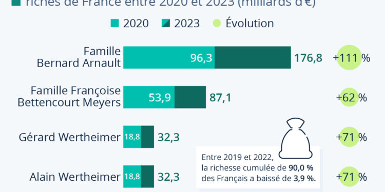 La fortune des milliardaires ne cesse d’augmenter