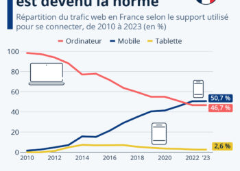 L’Internet mobile est devenu la norme