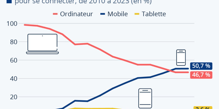 L’Internet mobile est devenu la norme