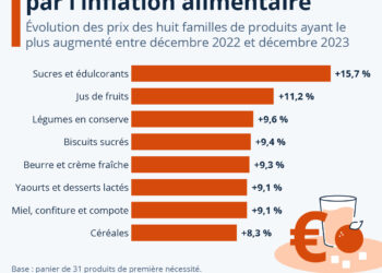 Les produits les plus touchés par l’inflation alimentaire