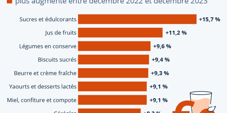 Les produits les plus touchés par l’inflation alimentaire