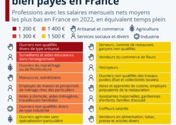Les métiers les moins bien payés en France